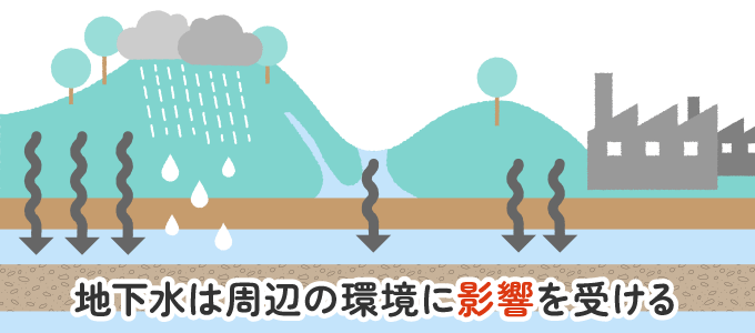 井戸は地表面から浸み込んでくる雨水や生活排水、汚水などで水質が変化してしまいます。