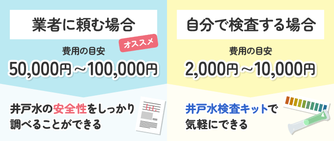 初めの水質検査は業者に依頼されることをおすすめいたします。