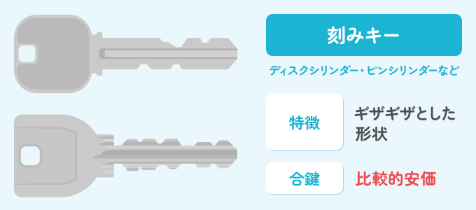 刻みキーは、ディスクシリンダーやピンシリンダーなどの鍵の種類です。