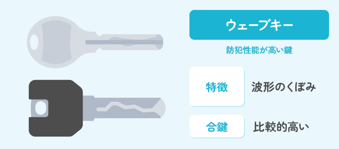 ウェーブキーは、車の鍵でもよく見かける波形のくぼみが特徴的な鍵です。