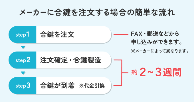 メーカーに直接発注する場合