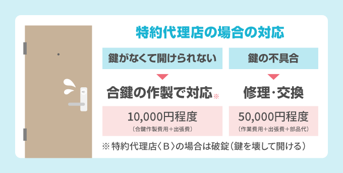 鍵がなくて開けらない場合は、特約代理店なら合鍵複製で対応してもらえるので公式の参考価格は10,000円（合鍵作成費用＋出張費）です