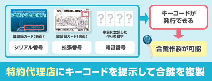 合鍵作製には、シリアル番号・拡張番号・暗証番号が必要となります。この3つのデータがわかれば、作製に必要な「キーコード」が発行できます。そのキーコードをロイヤル★ガーディアンの特約代理店に提示すると合鍵作成を注文することができます。