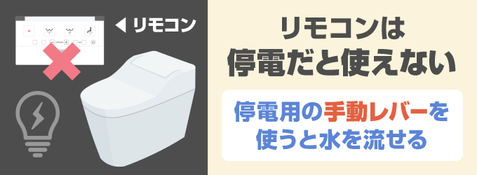 トイレの場合は、停電時用の手動レバーなどがあります。