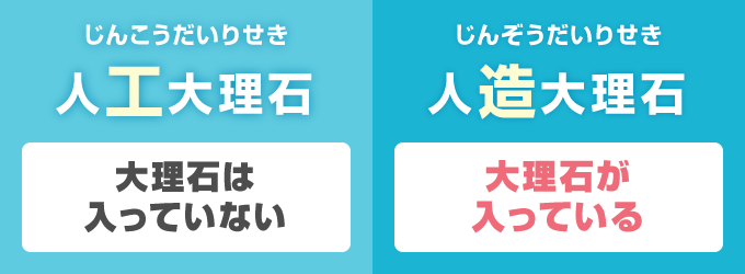 実際に大理石を使っているかいないかが違いです。