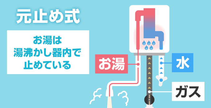 5. 元止め式はシャワーノズルがついている