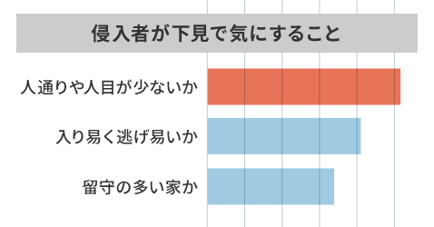 侵入者が下見で気にすること