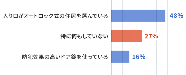 Q.あなた自身はどのような防犯対策を行っていますか？