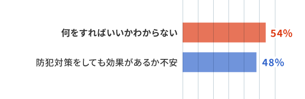 Q.防犯対策のイメージは？