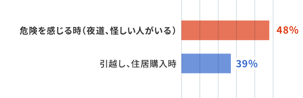 Q.防犯意識が上がるタイミングはどんなとき？