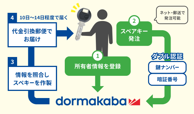 鍵登録システムの仕組み