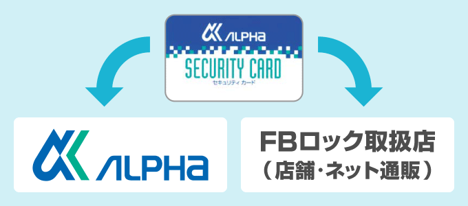 注文にはセキュリティーカードの提示が必須です。 合鍵の注文先は、ALPHAもしくはFBロックを取り扱う鍵業者です。