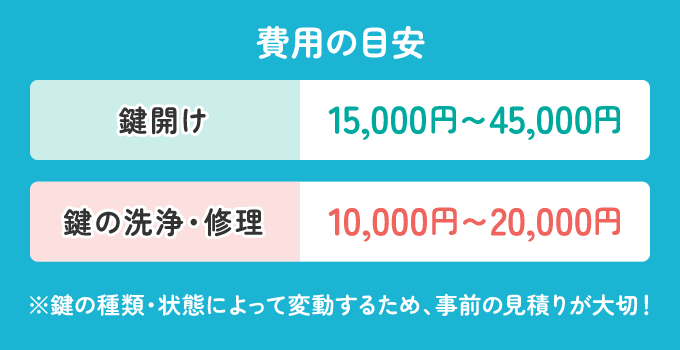 鍵開けの費用は15,000円～45,000円、鍵の洗浄・修理は10,000円～20,000円前後が平均的です。