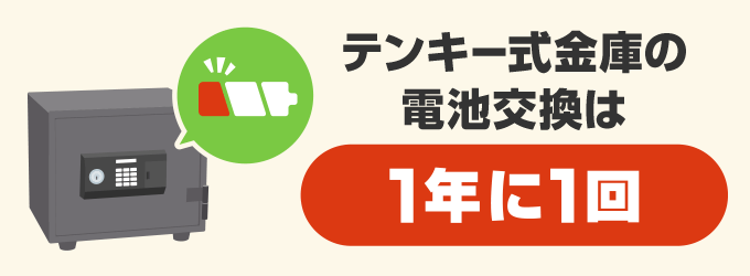 電池は消耗していくので１年に１回は電池交換をしておくことをおすすめいたします。