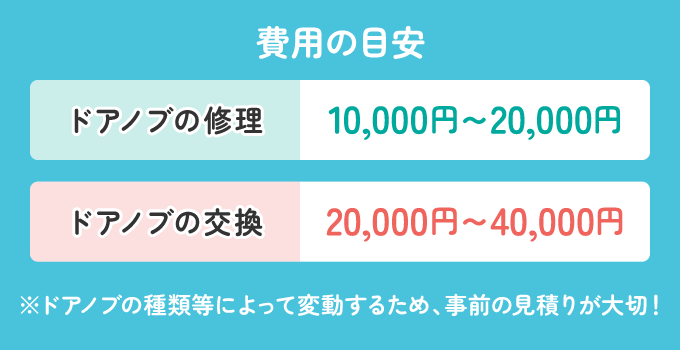 ドアノブの修理は、10,000円～20,000円前後が平均的です。 ドアノブ交換は、種類により変動しますが20,000円～40,000円かかります