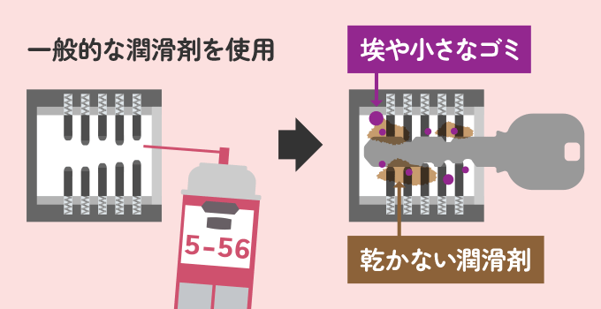 鍵穴にクレ5-56などの一般的な潤滑剤を使用すると一時的に動きが良くなりますが、乾きにくい潤滑剤のため徐々に埃や小さなゴミがくっつき鍵内部で汚れとして溜まってきてしまいます。