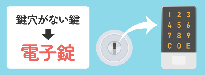 鍵穴にいらずらされないために、鍵穴自体をなくす方法があります。 それは「電子錠」に交換することです。