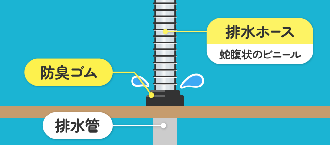 排水ホースと排水管の繋ぎ目からの水漏れ