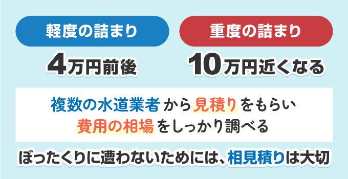 一番安全な解消方法は、水道業者に詰まり解消作業を依頼することです。