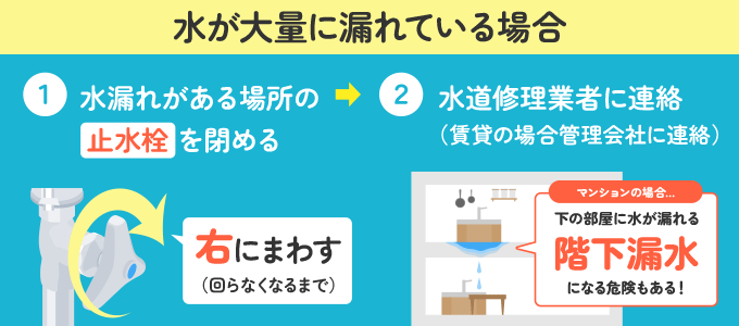 止水栓を右に回し閉めてから水道業者へ相談しましょう。マンションであると、最悪の場合「階下漏水かいかろうすい」を起こし二次被害に繋がってしまいます。