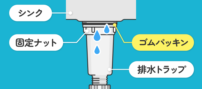 シンクと排水トラップとの接続部分から水漏れが発生している場合、ゴムパッキンに原因がある可能性があります。