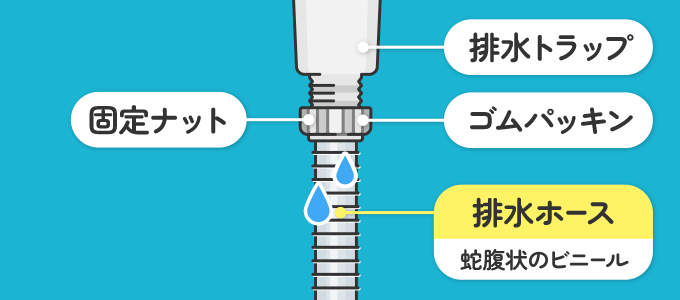 排水ホースはビニールでできているので、ハサミや包丁などで簡単に切れてしまいます。