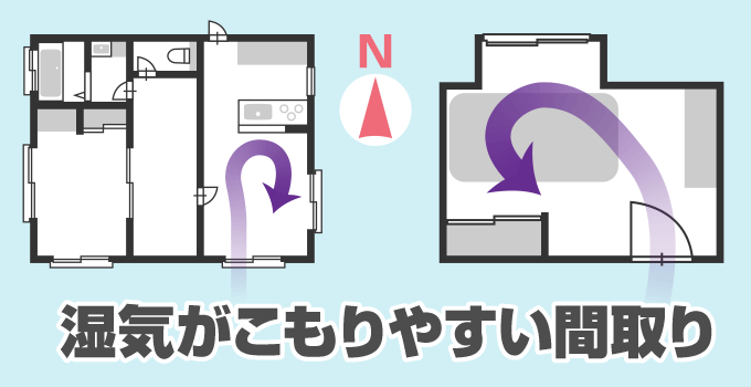 湿気がたまりやすく、湿度が高くなりやすい間取りというのは、気温が低くなりやすい北側の部屋です。