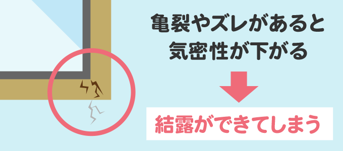 せっかくのペアガラスも隙間があれば、気密性が下がり結露を防止する性能を発揮することはできません。