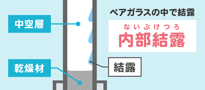 ペアガラス自体の部品の経年劣化や不具合により、隙間ができその中で結露が起こってしまうことを「内部結露（ないぶけつろ）」と言います。