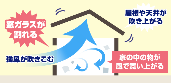 窓ガラスが割れて屋根が飛んでしまう最悪な事態の仕組みを図