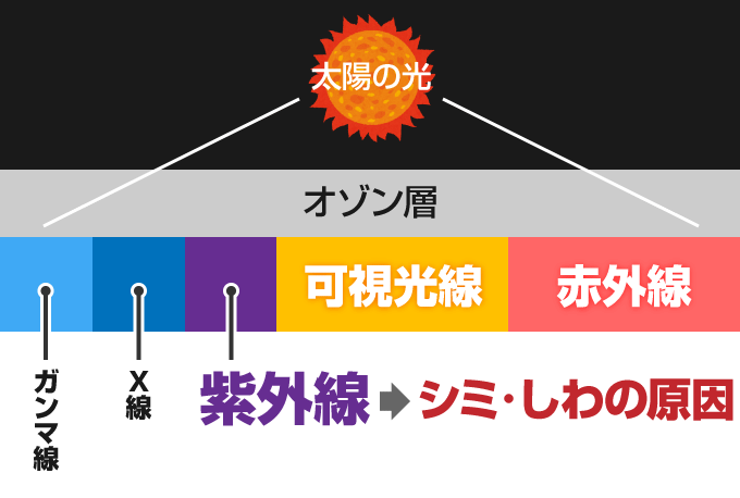 合わせガラスとは UVカット99！窓の紫外線対策におすすめ