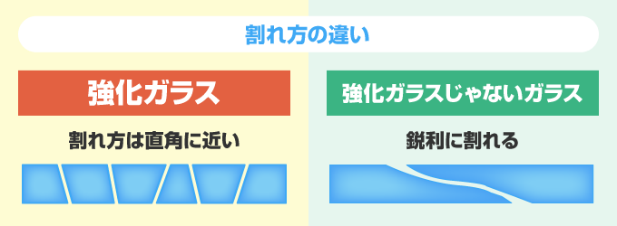 強化ガラスにはもうひとつ「粉々に割れる」という特長があります。