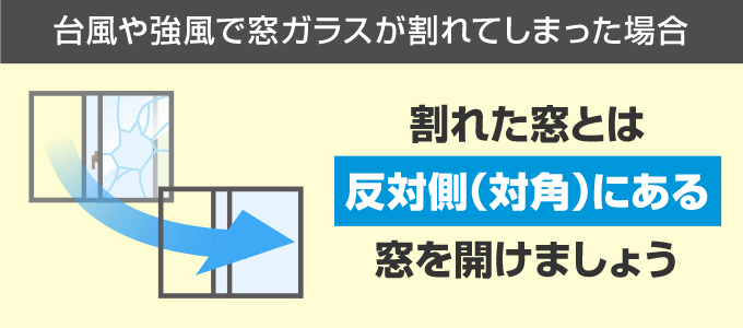 風が吹き抜ける場所を作ることで、家の中の物が風で散らばる被害や天井・屋根が吹き上がるのを防ぎます