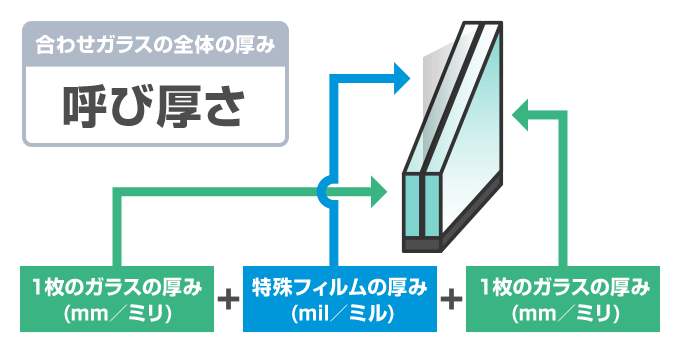 合わせガラスの厚みの表記