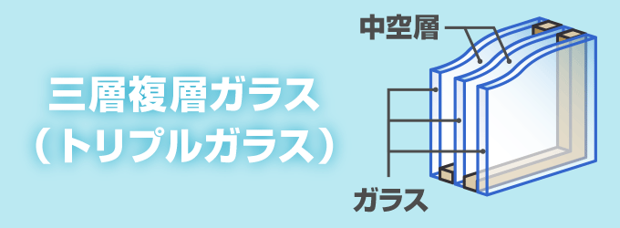 ３枚のガラスを組み合わせた複層ガラスで「トリプルガラス」とも呼ばれます。
