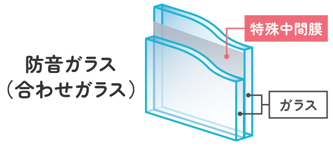 防音ガラス（合わせガラス）