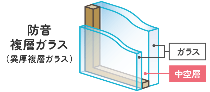 防音複層ガラス（異厚複層ガラス）