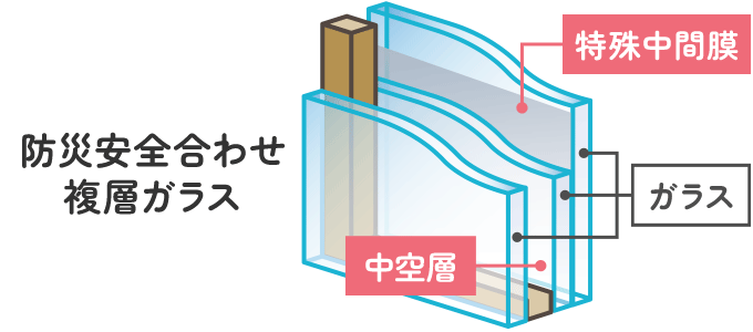 防災安全合わせ複層ガラス