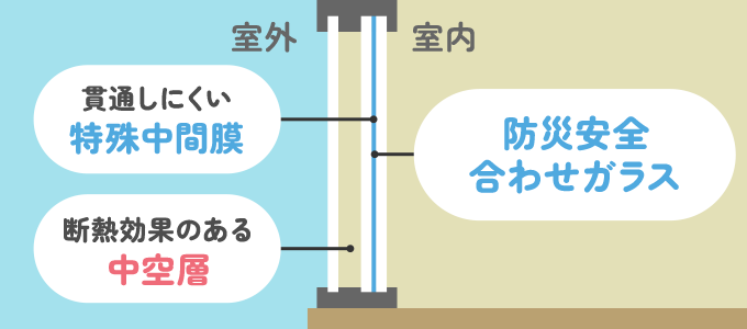 防災安全合わせ複層ガラスのしくみ