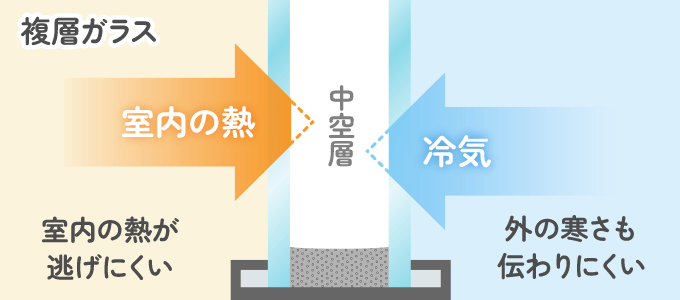 仕組みはダブルウォールグラスと同じで、中空層で外気による温度の変化を防いでいるため結露の発生を防ぐことができます。