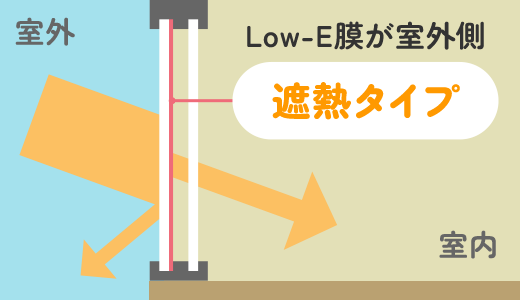 室外側にある場合は遮熱タイプ