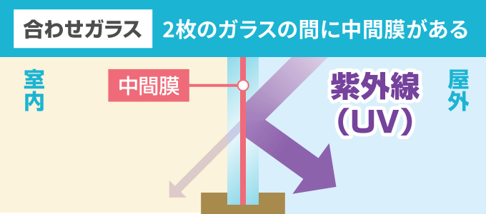 2枚のガラスで「特殊なフィルム（中間膜）」をはさんでいるガラスです。