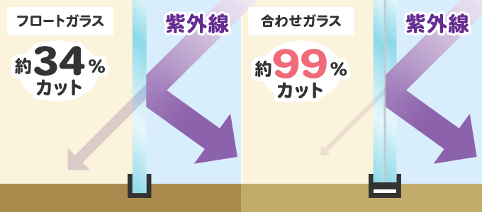 UVカット率が約34％と窓ガラスの中で一番低い為、紫外線を部屋に多く取り込んでしまいます。 ほぼ99％のUVカット率を持つのが合わせガラス