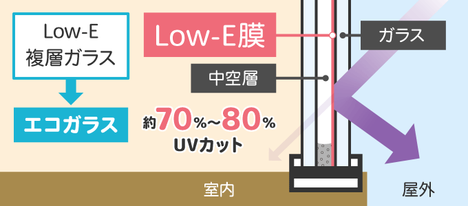 Low-E複層ガラス