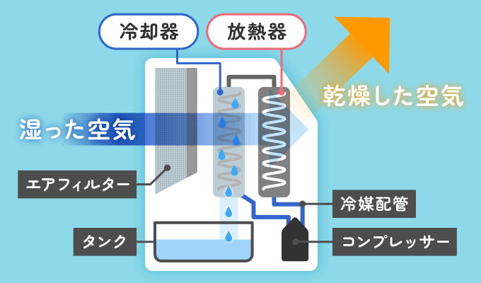 コンプレッサー式除湿器