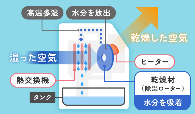 デシカント（ゼオライト）式除湿器