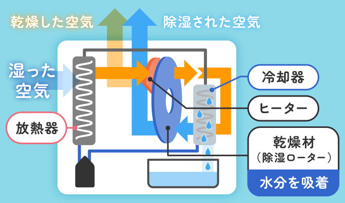 ハイブリッド式除湿器