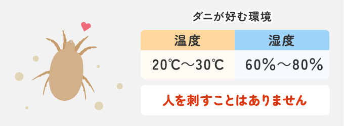 温度は20℃～30℃、湿度は60％～80％の状態を好み、ダニの体や死骸だけでなく糞（フン）もアレルギー性疾患の原因（アレルゲン）となりますが、人を刺すことはありません。