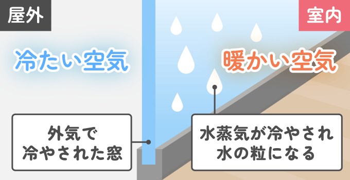 窓ガラスにできる結露は、室内の暖かい空気中にある「水分（水蒸気）」が、窓ガラスで冷やされて結晶化（水の粒）になることで起こります。 寒い季節になると、窓ガラスや玄関ドアに結露が多いのは、外の気温と室内に温度差があるためです。