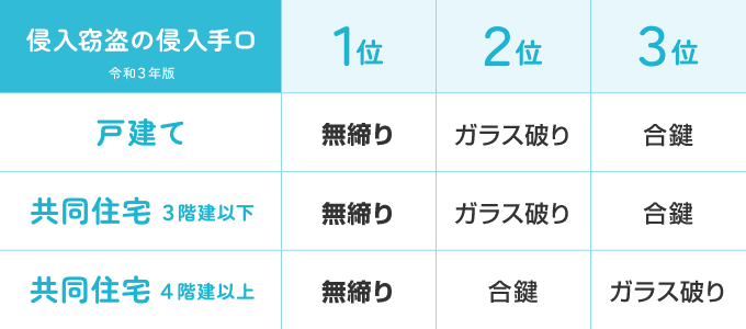 侵入窃盗の侵入手口